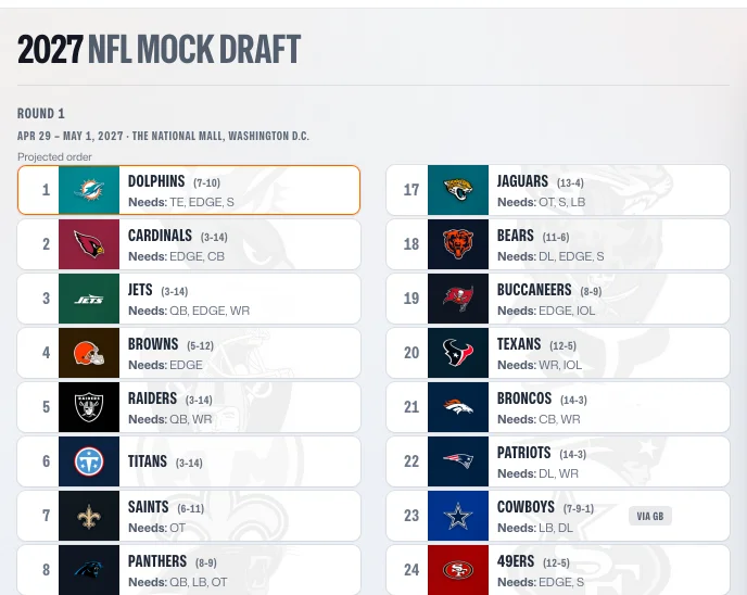 The Mock Draft builder: the 2027 first round with every club and its needs, Miami on the clock.